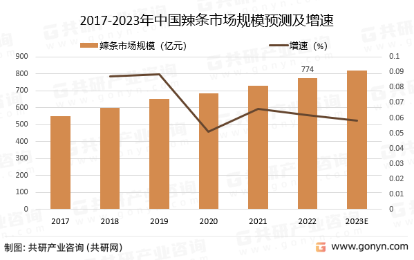 2023年中国辣条-乐鱼官网-行业发展概况及发展趋势分析(图2)