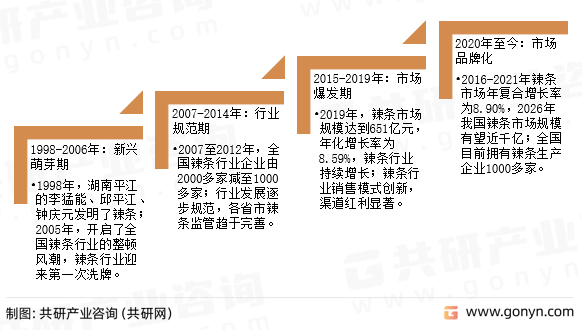 2023年中国辣条-乐鱼官网-行业发展概况及发展趋势分析(图1)