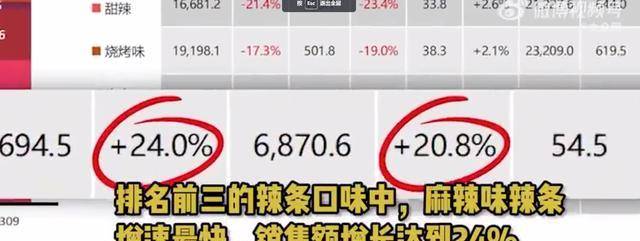 麻辣味销售额狂涨24%成为：乐鱼官网：中国零食新宠辣条风靡全国(图1)